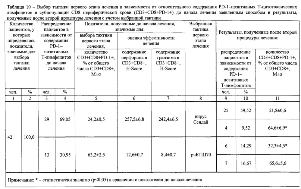 Способ терапии метастатического рака с использованием вируса сендай (патент 2662916)