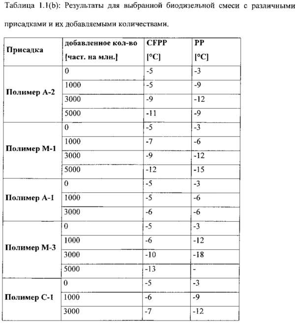 Улучшитель текучести на холоде, имеющий широкую применимость в дизельном минеральном топливе, биодизеле и их смесях (патент 2656213)