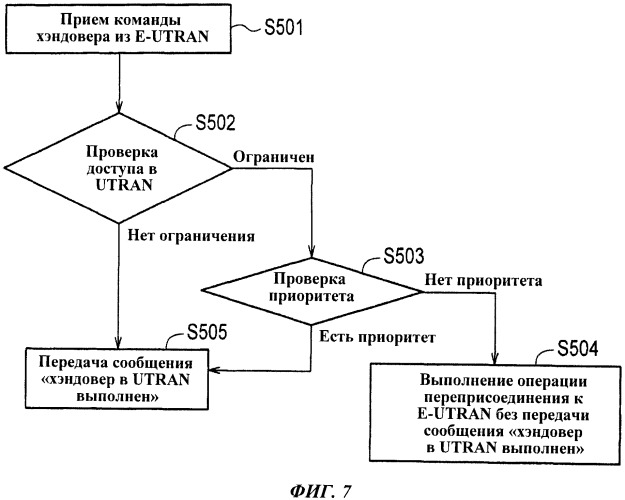 Способ мобильной связи, сетевое устройство радиодоступа и мобильная станция (патент 2534215)