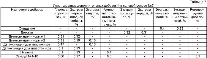 Состав для приготовления изоосмотических лечебно-профилактических ванн и spa-обертываний для детоксикации, защиты, стимулирования и повышения жизненных функций организма человека (патент 2416416)