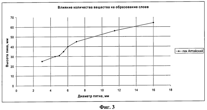 Способ выделения монослоя вещества (патент 2512630)