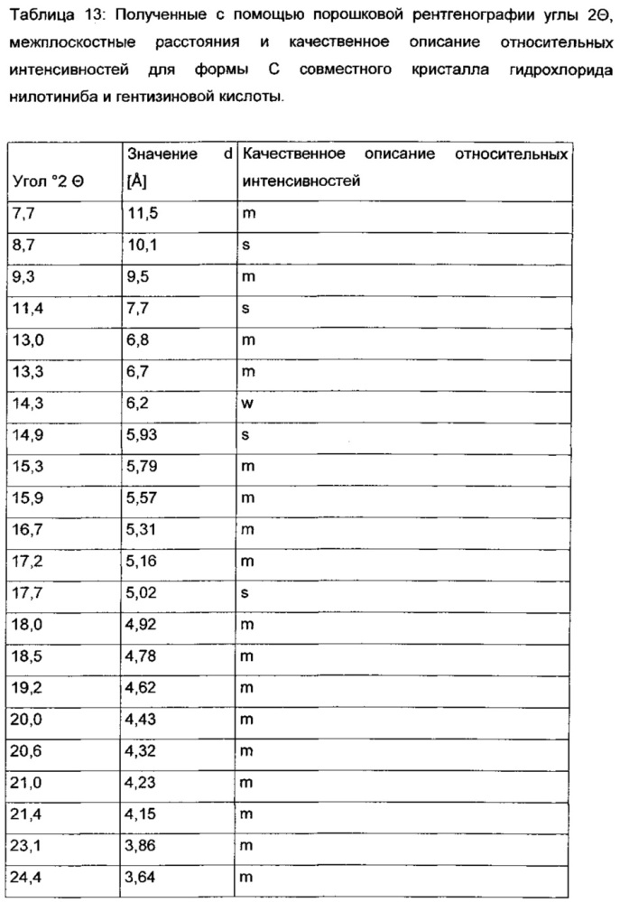 Многокомпонентная кристаллическая система, содержащая нилотиниб и выбранные сокристаллообразователи (патент 2652121)