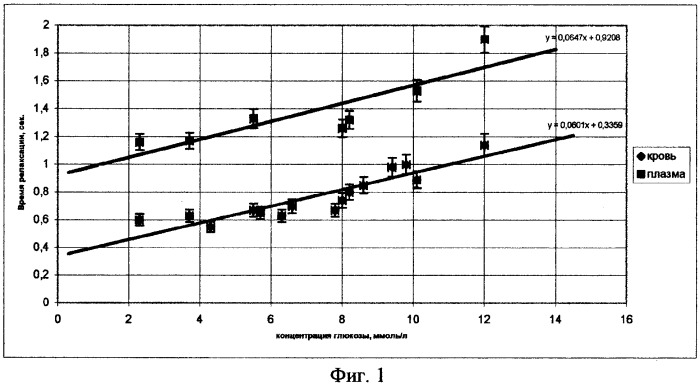 Способ неинвазивного определения содержания глюкозы в крови человека (патент 2257847)