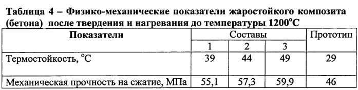 Композиция для изготовления жаростойких композитов (патент 2592922)