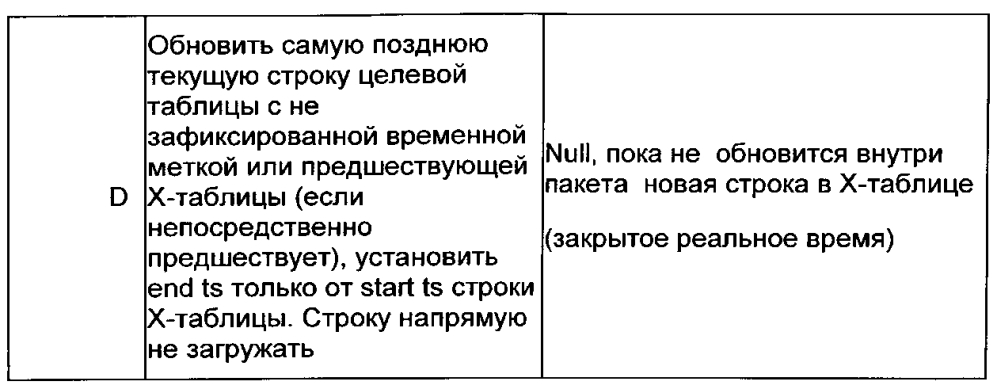Способы и системы загрузки данных в хранилища временных данных (патент 2599538)