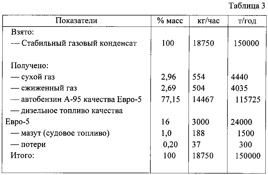 Установка для переработки стабильного газового конденсата и входящая в ее состав установка для получения высокооктанового бензина (патент 2621031)