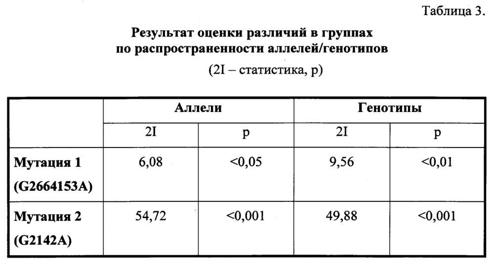 Способ оценки прогноза кариеса зубов путем анализа полиморфизма гена каллекреина-4 в мутационных точках g2664153a и g2142a в сыворотке крови (патент 2639478)