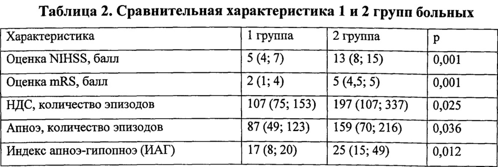 Способ прогнозирования функционального восстановления у больных с ишемическим инсультом (патент 2631745)