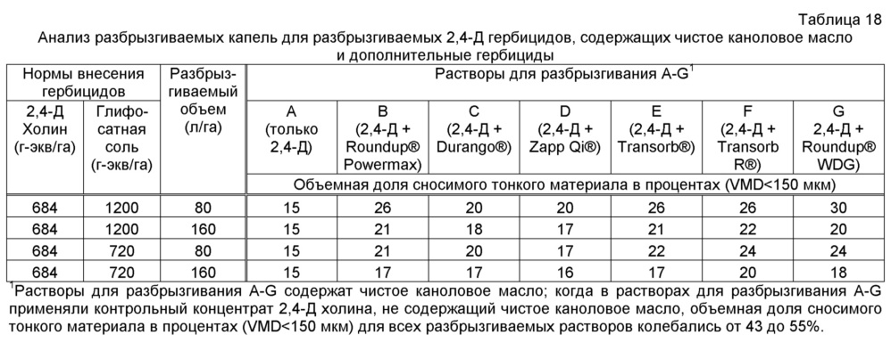 Водные концентраты гербицидов, содержащие сложные алкиловые эфиры жирных кислот, амиды жирных кислот или сложные эфиры триглицеридов и жирных кислот и способы их применения (патент 2619230)