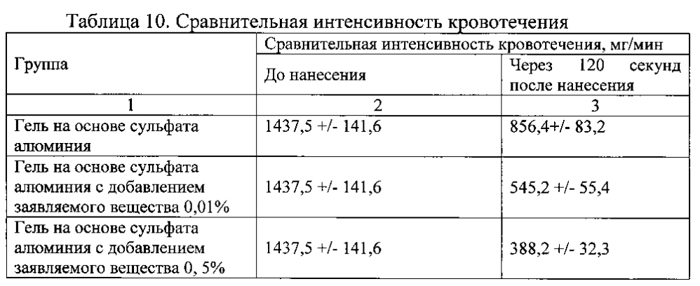 Гемостатическое средство (патент 2602305)