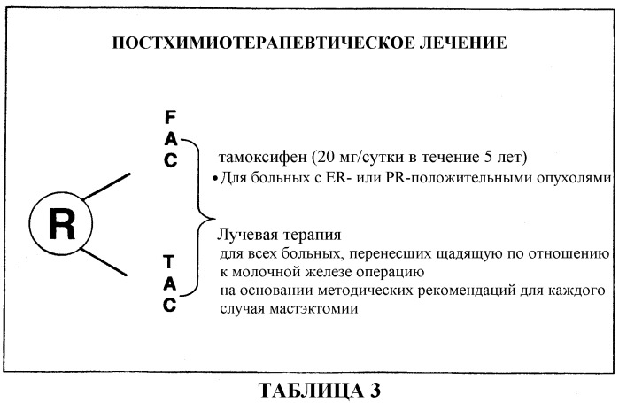 Применение доцетаксела/доксорубицина/циклофосфамида во вспомогательной терапии рака молочной железы и яичников (патент 2321396)