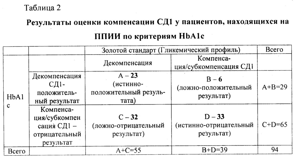 Способ определения компенсации сахарного диабета 1 типа у подростков (патент 2613272)