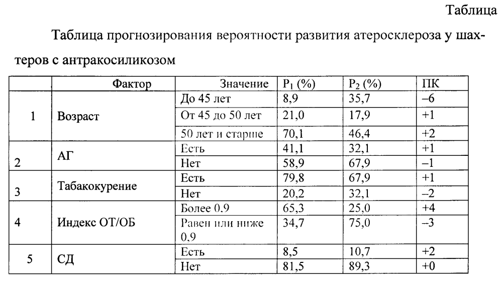 Способ прогнозирования вероятности развития атеросклероза у шахтеров с антракосиликозом (патент 2595086)