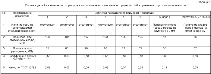 Способ получения фрикционных полимерных материалов (патент 2393177)