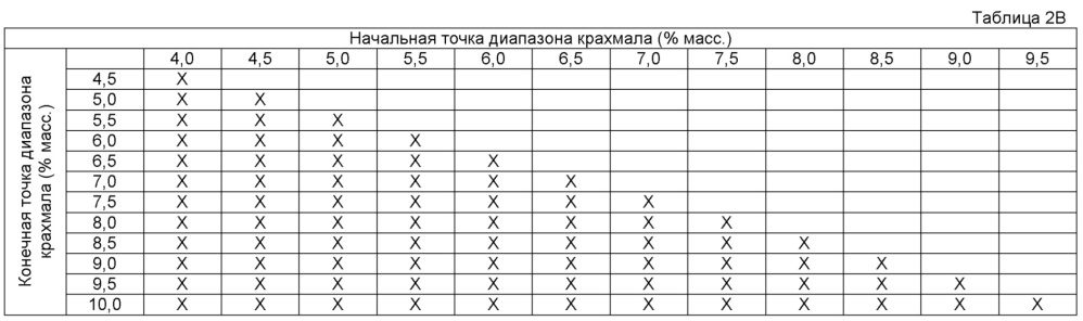 Прежелатинизированный крахмал со средним диапазоном вязкости, и продукт, суспензия и способы, связанные с указанным крахмалом (патент 2641350)