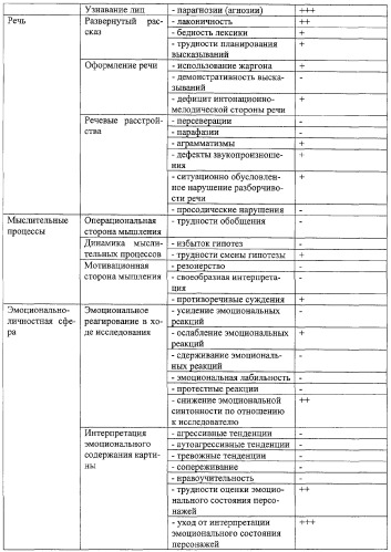 Способ комплексной оценки психического состояния (патент 2294215)