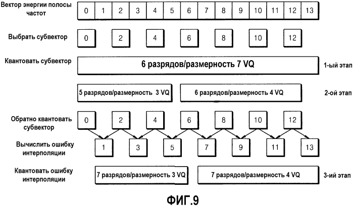 Устройство и способ для кодирования/декодирования для расширения диапазона высоких частот (патент 2575680)