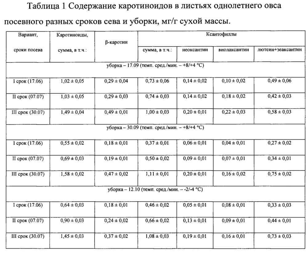 Способ получения растительного сырья с повышенным содержанием каротиноидов (патент 2649338)