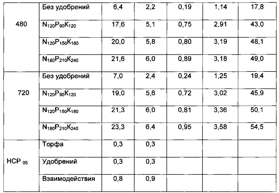 Способ окультуривания вечномерзлых почв (патент 2593904)