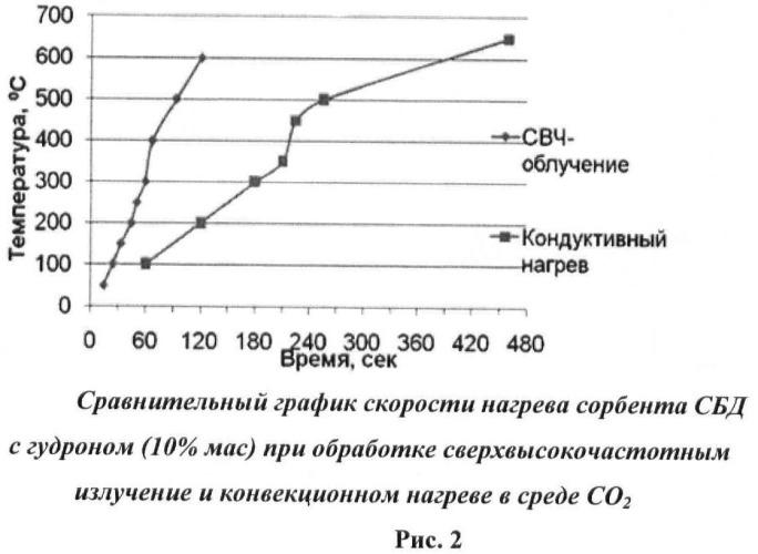 Способ скоростной деструкции нефтяных остатков и загрязнений (патент 2462500)