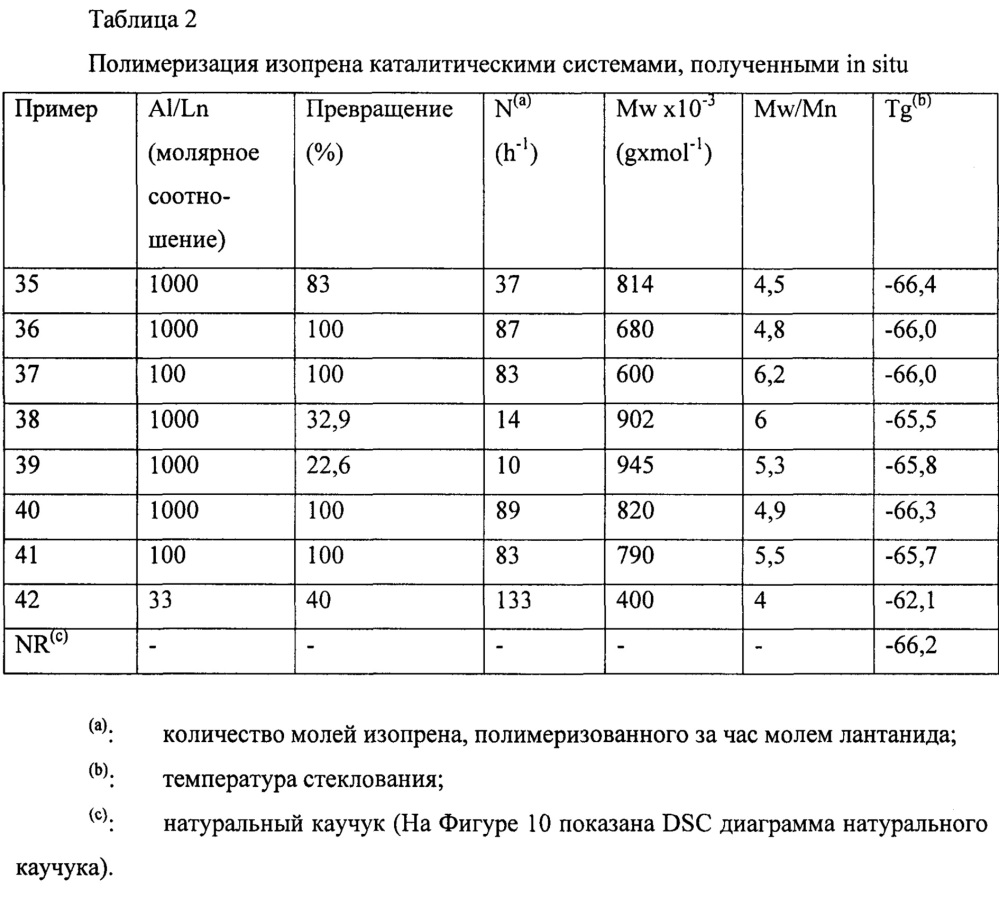 Бис-имин пиридиновый комплекс лантанидов, каталитическая система, содержащая указанный бис-имин пиридиновый комплекс, и способ (со) полимеризации конъюгированных диенов (патент 2616005)