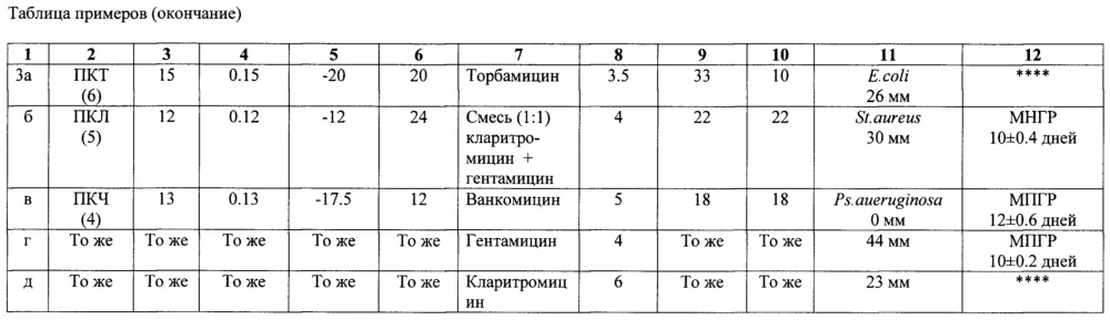 Антибактериальная белковая губка для химиотерапии инфицированных ран и способ ее получения (патент 2637634)