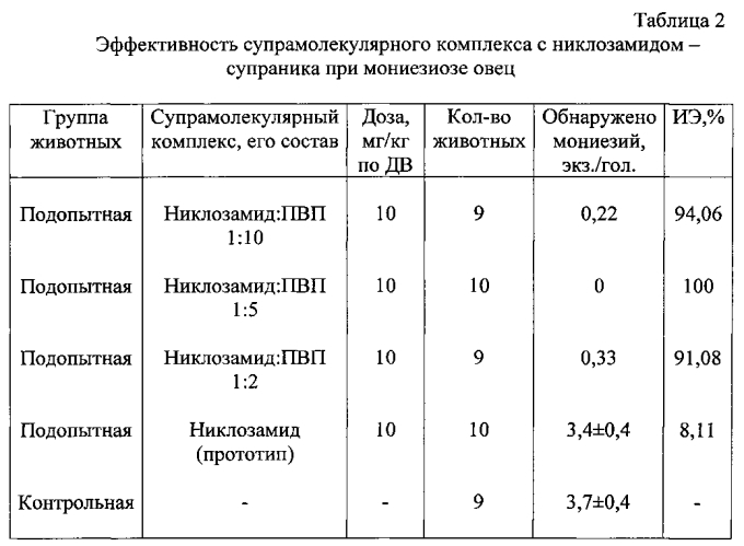 Супрамолекулярный комплекс с никлозамидом и способ его получения (патент 2588368)