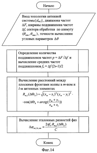 Способ и устройство определения координат источника радиоизлучения (патент 2283505)