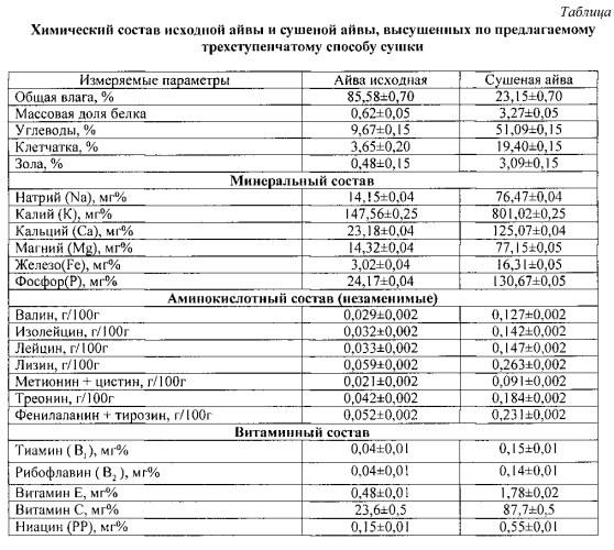 Способ производства сушеной айвы (патент 2565088)