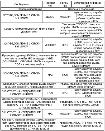 Устройство и способ передачи информации управления для широковещательной/многоабонентской службы мультимедиа в системе мобильной связи (патент 2251224)