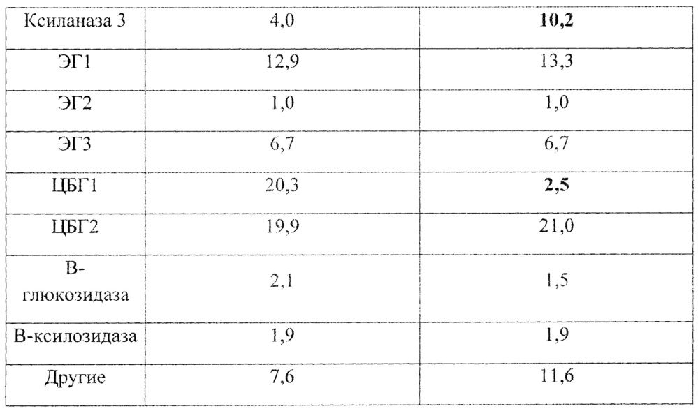 Штамм мицелиального гриба trichoderma longibrachiatum tw-14-220 - продуцент целлюлаз, бета - глюканаз и ксиланаз для кормопроизводства и способ получения кормового комплексного ферментного препарата (патент 2654564)