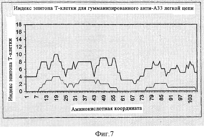 Способ идентификации эпитопов т-клеток и его применение для получения молекул со сниженной иммуногенностью (патент 2303264)