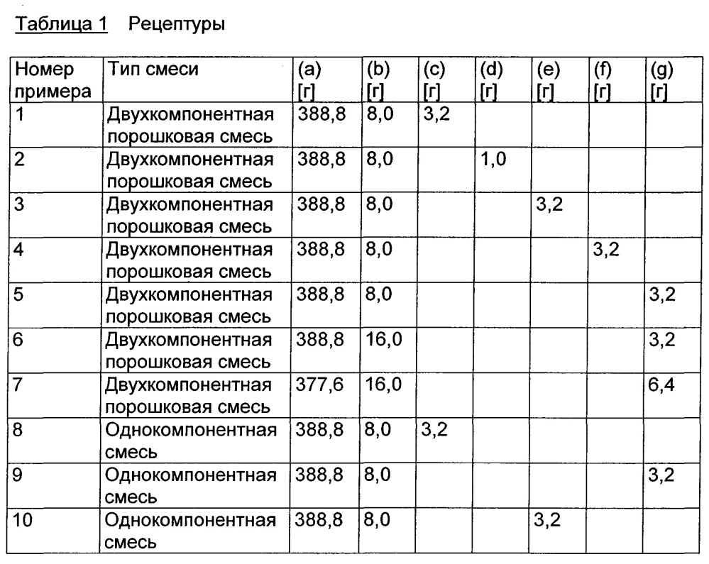 Новые композиции для получения литьевых полиамидов (патент 2608725)