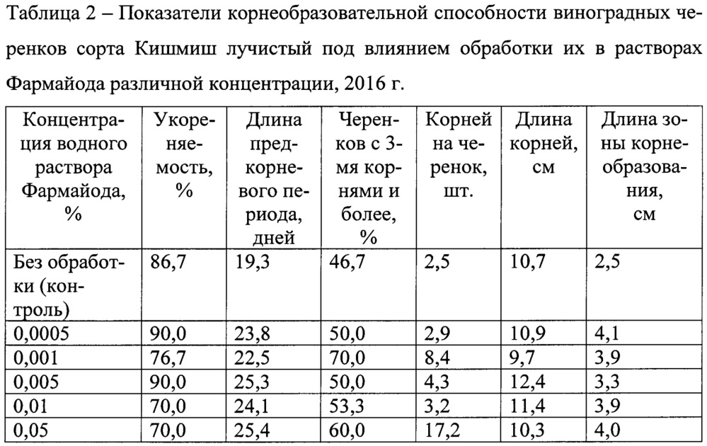 Способ стимулирования корнеобразовательной способности черенков винограда (патент 2646094)