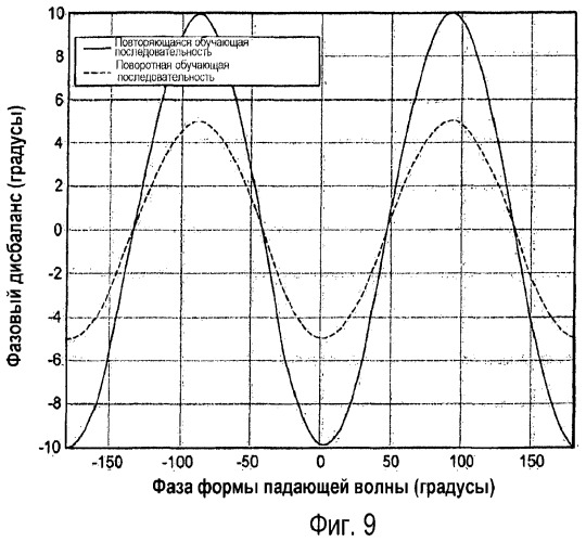 Поворотная обучающая последовательность квадратурной модуляции (патент 2451413)