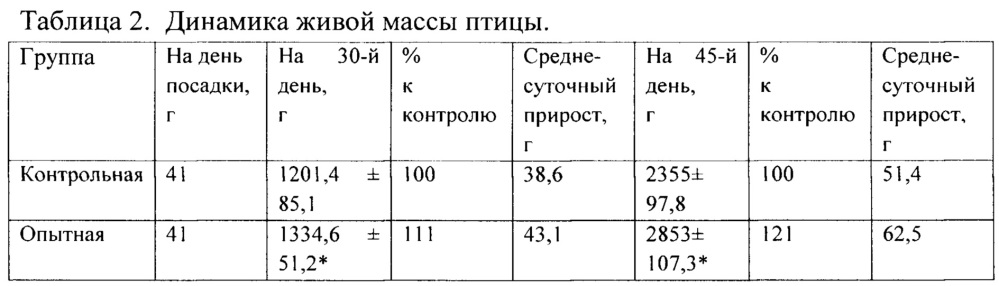 Способ повышения продуктивности и резистентности к бактериальным и вирусным инфекциям у сельскохозяйственных животных, птиц, рыб, получающих биологически активную добавку к пище (патент 2651835)