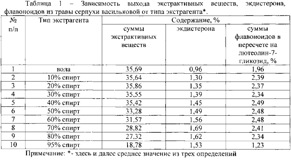 Способ получения средства, обладающего стресспротективной и антиоксидантной активностью (патент 2619856)