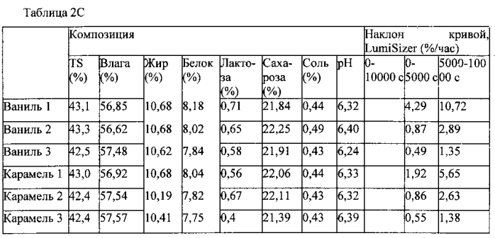 Жидкие молочные концентраты с высоким содержанием сухих веществ (патент 2588663)