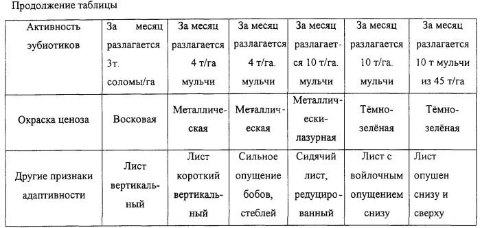 Способ управления адаптивностью и продуктивностью растений (патент 2246197)