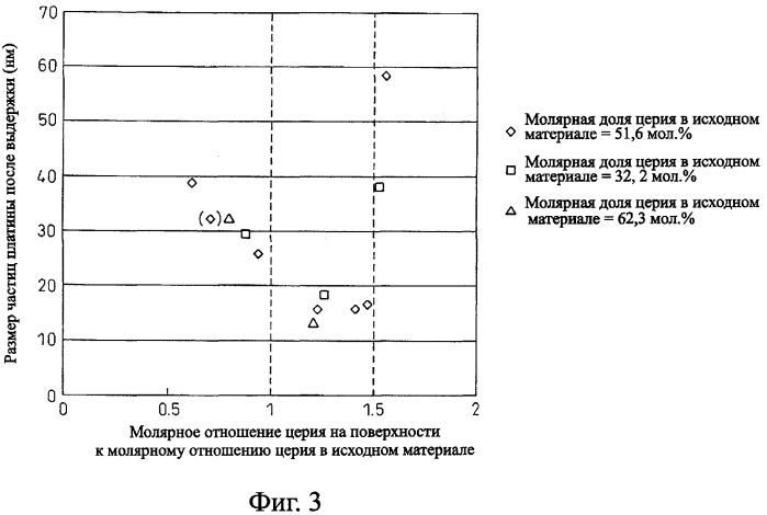 Порошкообразный носитель катализатора и катализатор очистки выхлопных газов (патент 2354449)