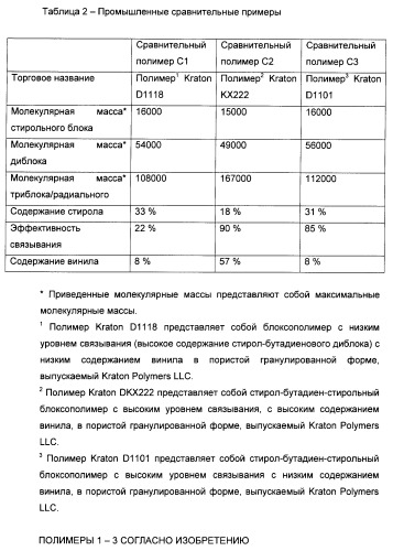 Способ получения композиции битумного вяжущего (патент 2405797)