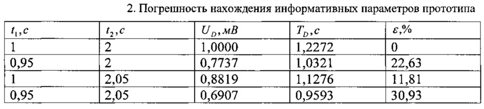 Осциллографический способ измерения артериального давления (патент 2644299)