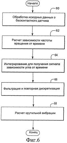 Способ измерения поперечной вибрации и угловой вибрации, способ измерения крутильной вибрации и ротодинамическая машина (патент 2539719)