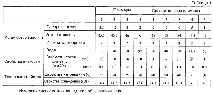 Охлаждающая композиция для двигателя внутреннего сгорания и способ эксплуатации двигателя внутреннего сгорания (патент 2579786)