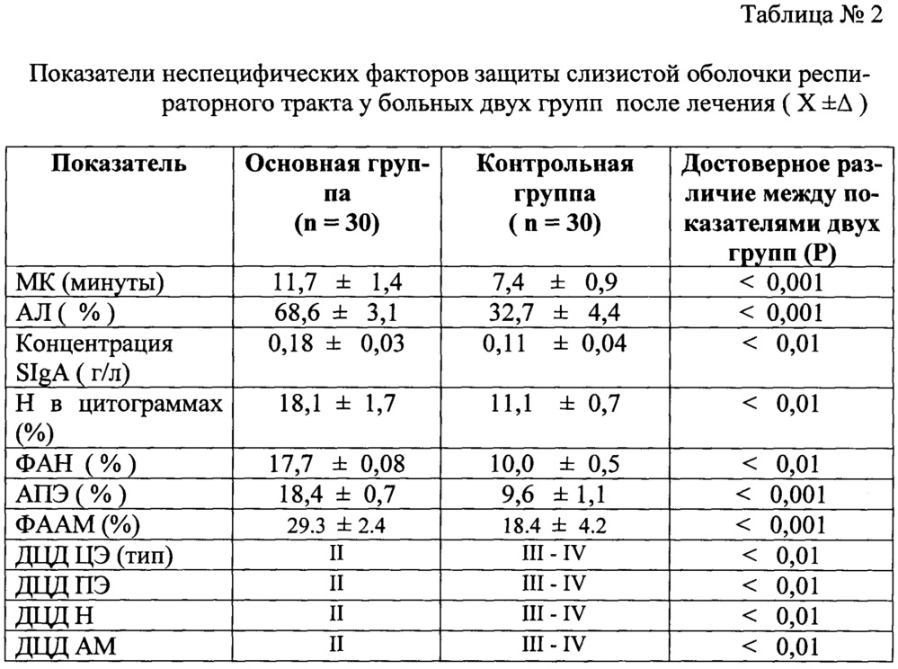 Способ лечения обострения токсико-пылевых бронхитов у работников металлургической и горнодобывающей промышленности на начальном этапе реабилитации (патент 2647163)