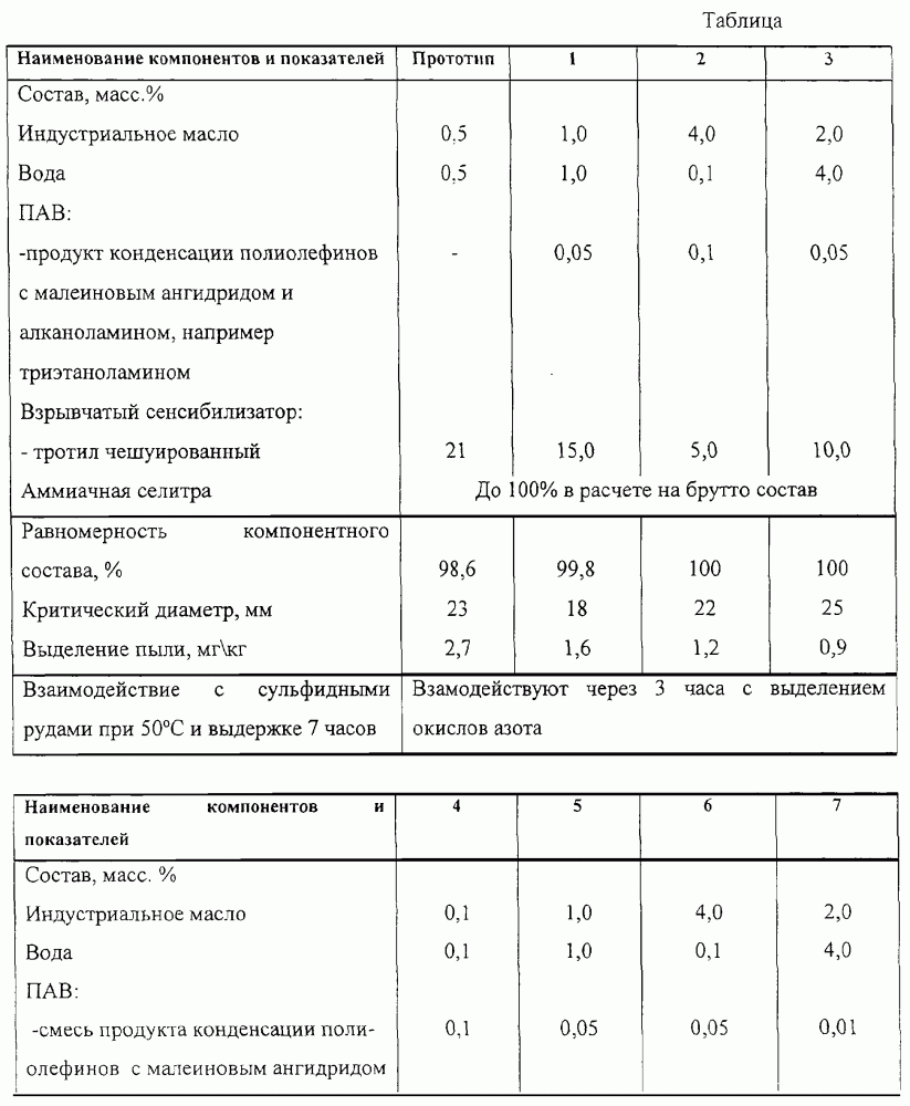 Гранулированный взрывчатый состав (патент 2263653)