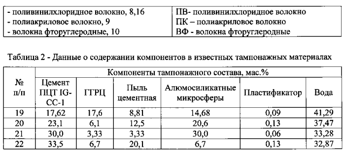 Кислоторастворимый облегченный тампонажный материал для ликвидации поглощений в продуктивных пластах (патент 2575489)