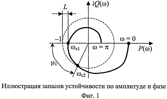 Способ динамического мониторинга фрикционных мобильных систем (патент 2517946)