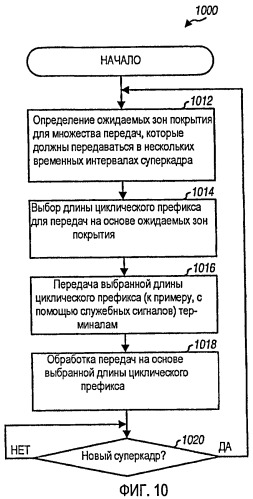 Система беспроводной связи с конфигурируемой длиной циклического префикса (патент 2472296)