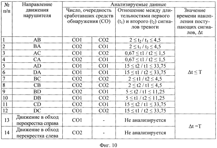 Способ обнаружения нарушителя и определения направления его движения на перекрестке дорог и путях его обхода (патент 2554530)